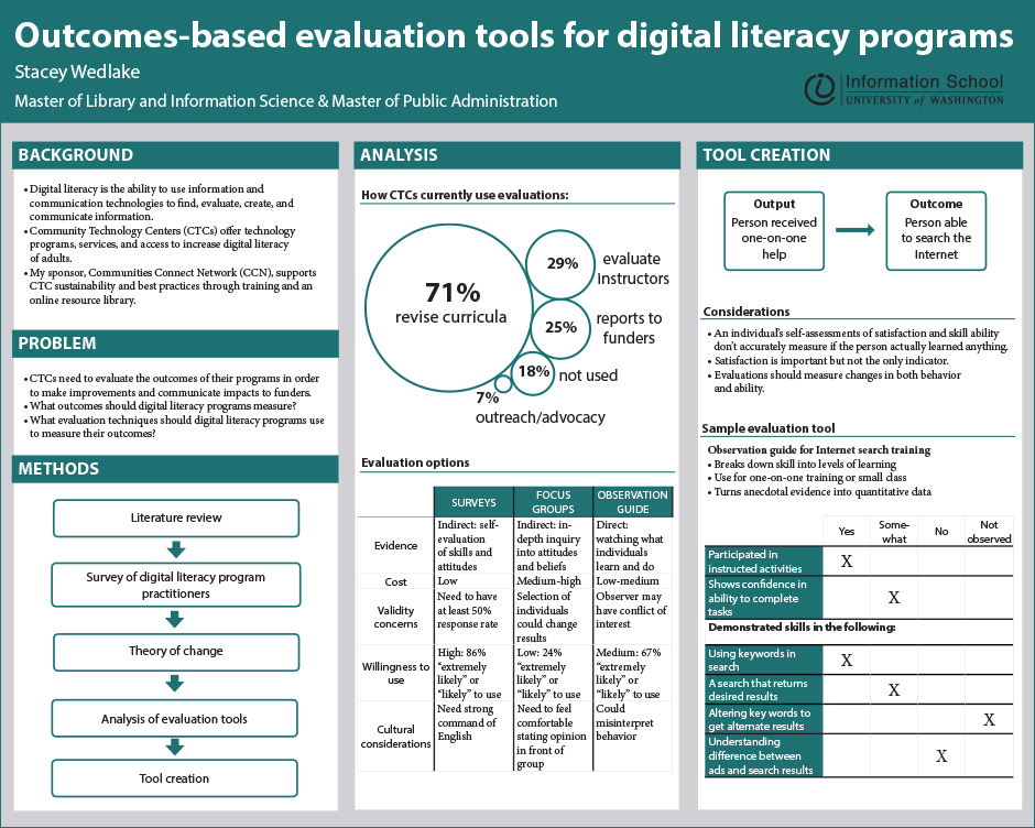 Evaluation Tools for Digital Literacy Programs